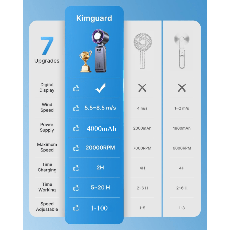 Handheld Portable Fan with Ice Cube Cooler, Speed (1-100) 4000Mah Rechargeable Personal Fan, [20-Hour Cooling Time] Ultra-Mini But Powerful [20000 RPM] Small Pocket Fan (Grayish Purple)